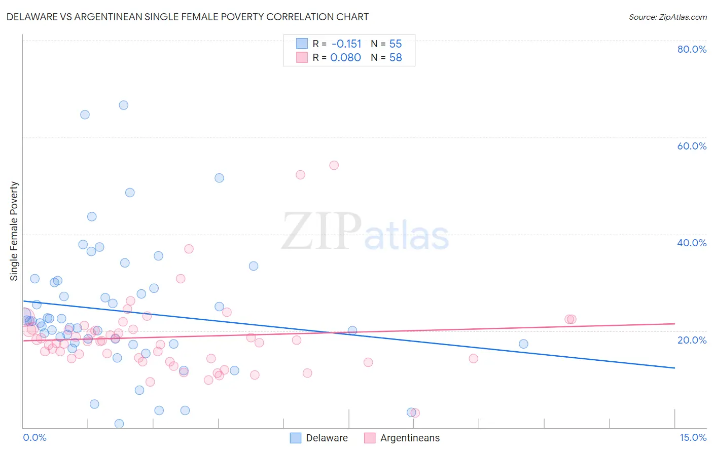 Delaware vs Argentinean Single Female Poverty