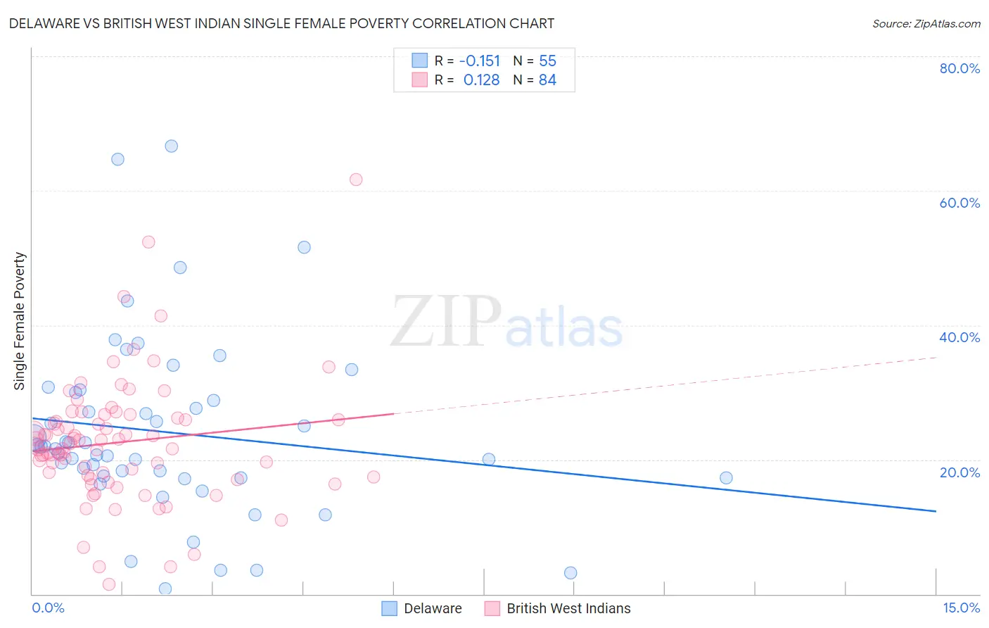 Delaware vs British West Indian Single Female Poverty