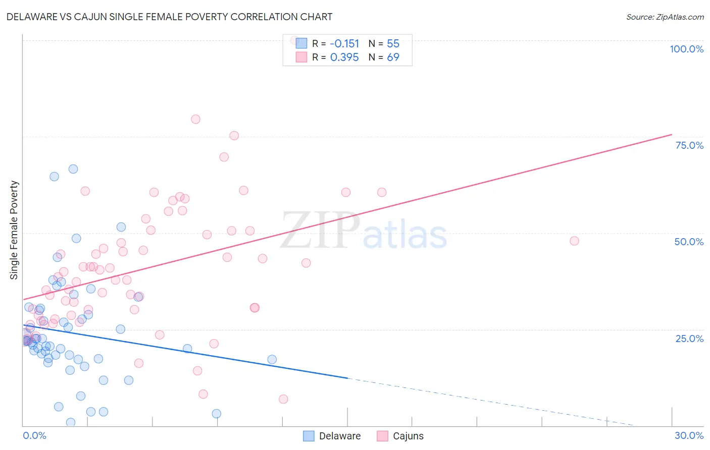 Delaware vs Cajun Single Female Poverty