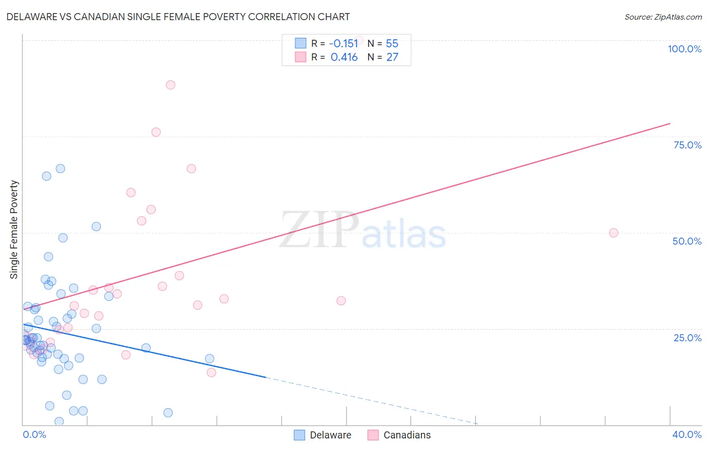 Delaware vs Canadian Single Female Poverty