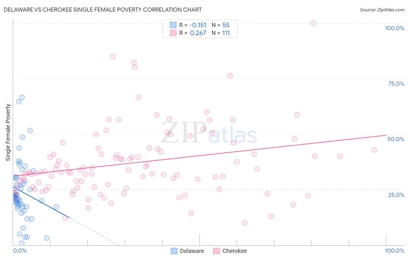 Delaware vs Cherokee Single Female Poverty