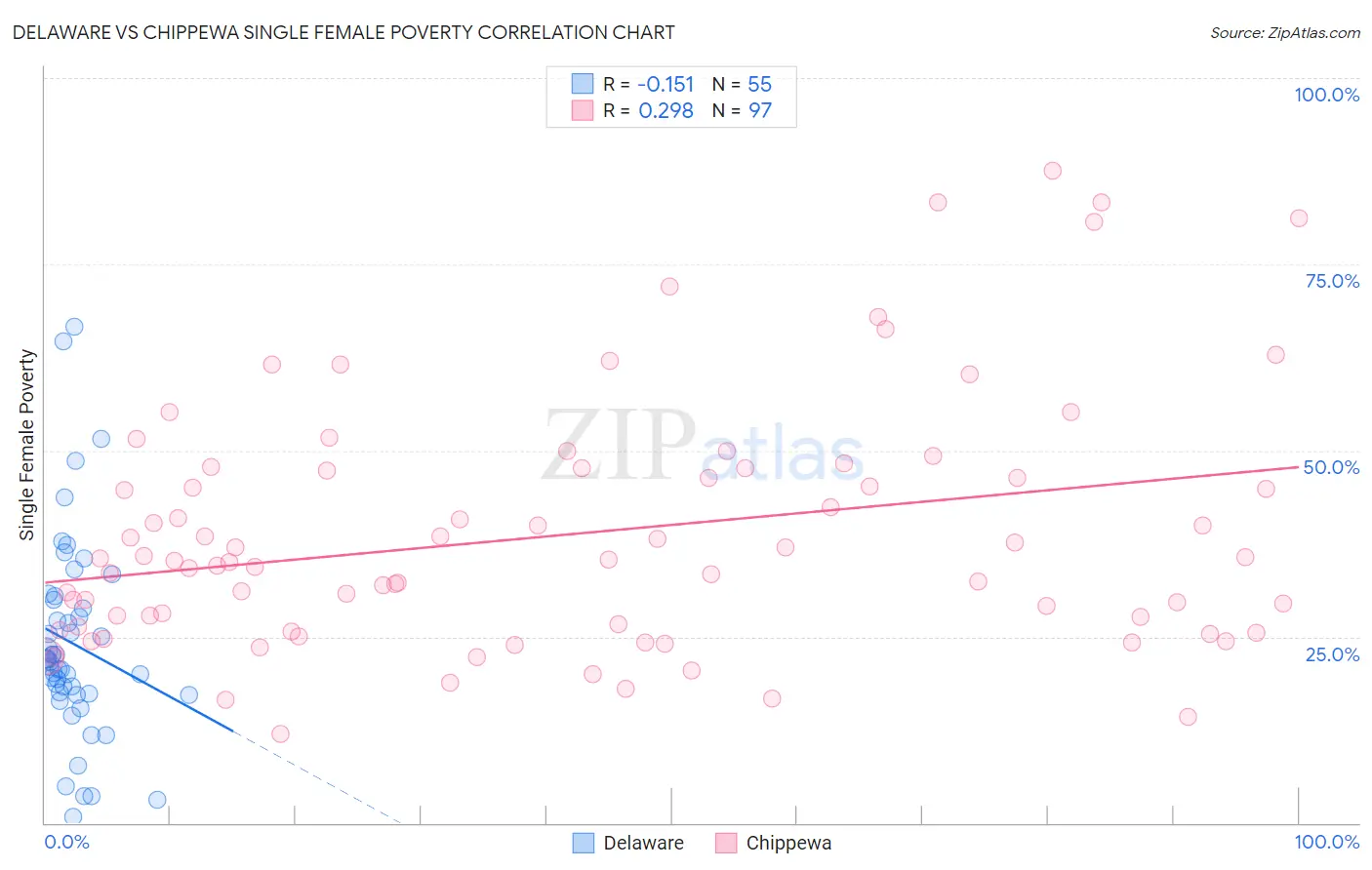 Delaware vs Chippewa Single Female Poverty