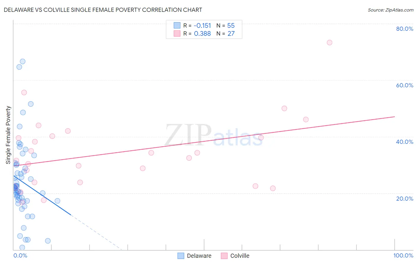 Delaware vs Colville Single Female Poverty