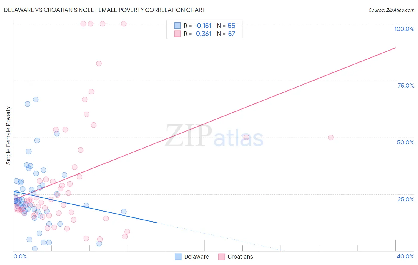 Delaware vs Croatian Single Female Poverty