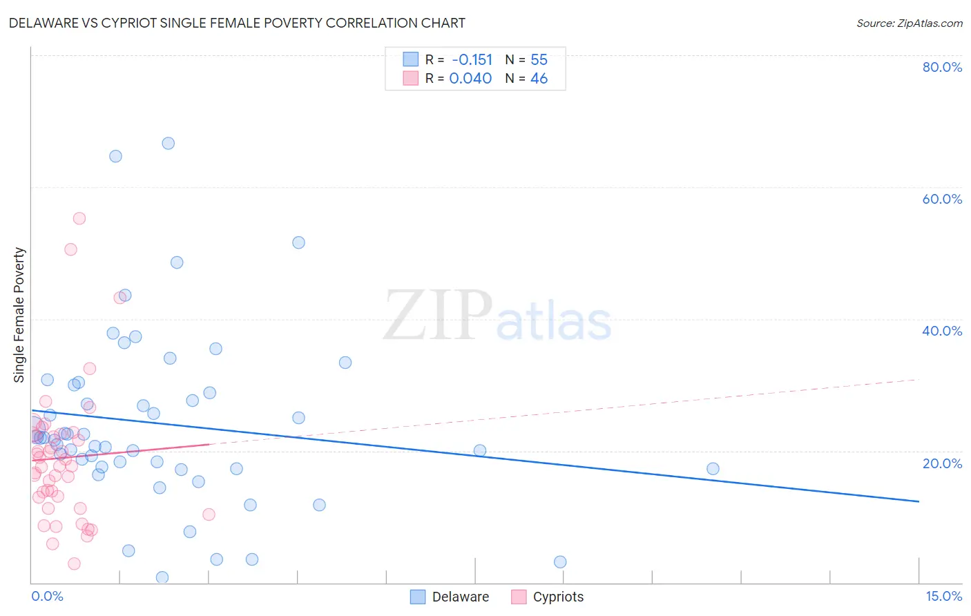 Delaware vs Cypriot Single Female Poverty