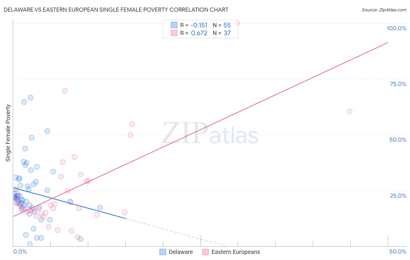 Delaware vs Eastern European Single Female Poverty