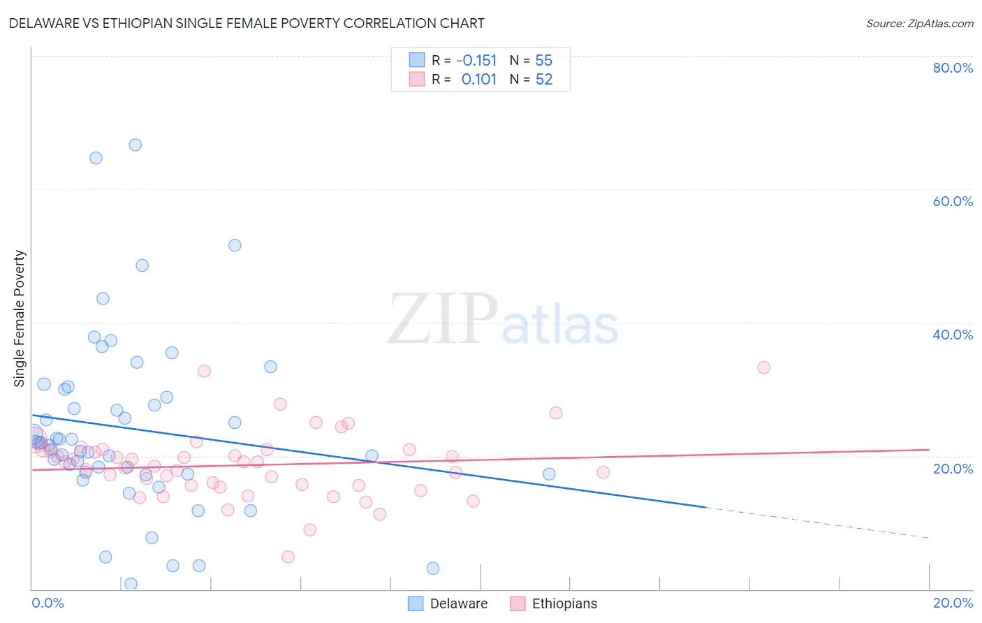 Delaware vs Ethiopian Single Female Poverty