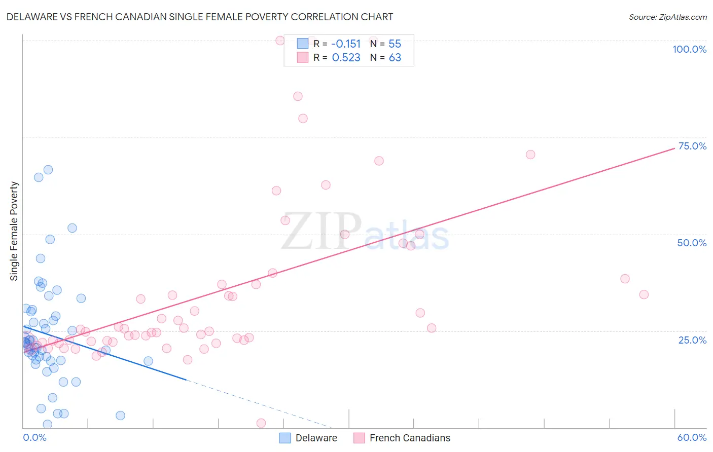 Delaware vs French Canadian Single Female Poverty