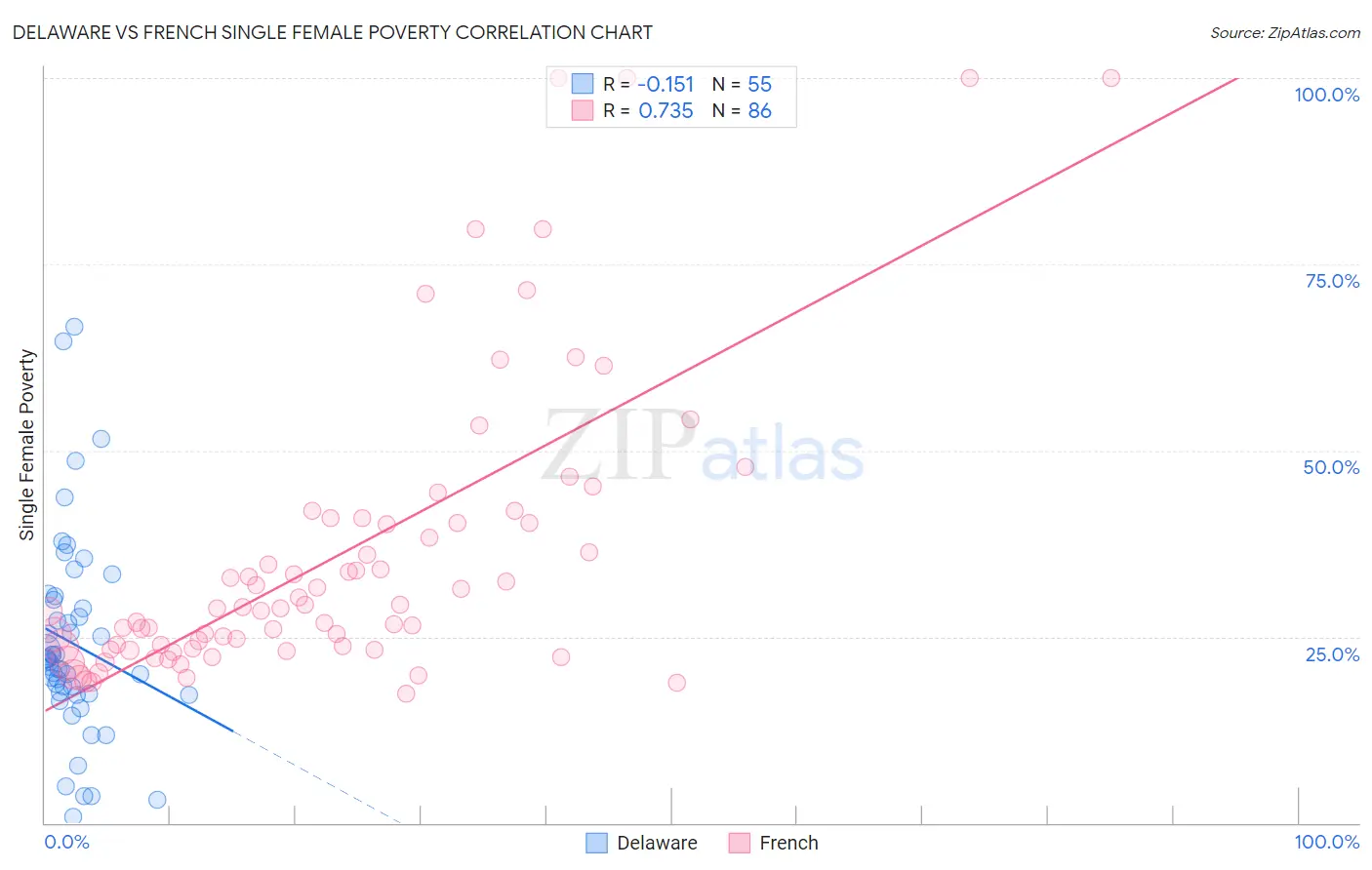 Delaware vs French Single Female Poverty