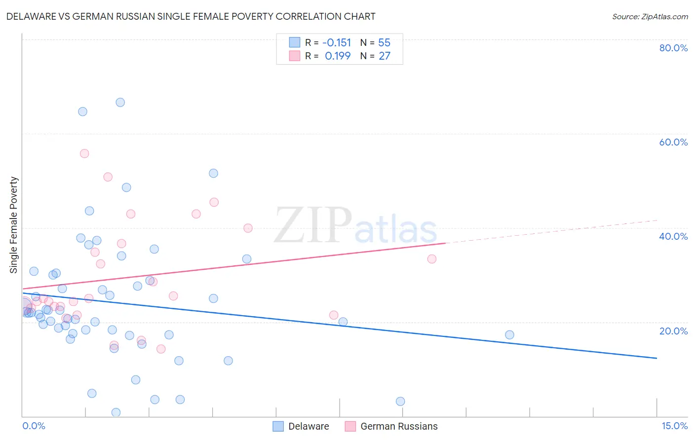 Delaware vs German Russian Single Female Poverty