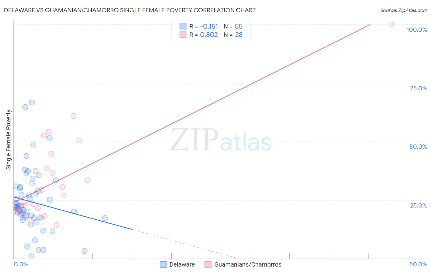 Delaware vs Guamanian/Chamorro Single Female Poverty