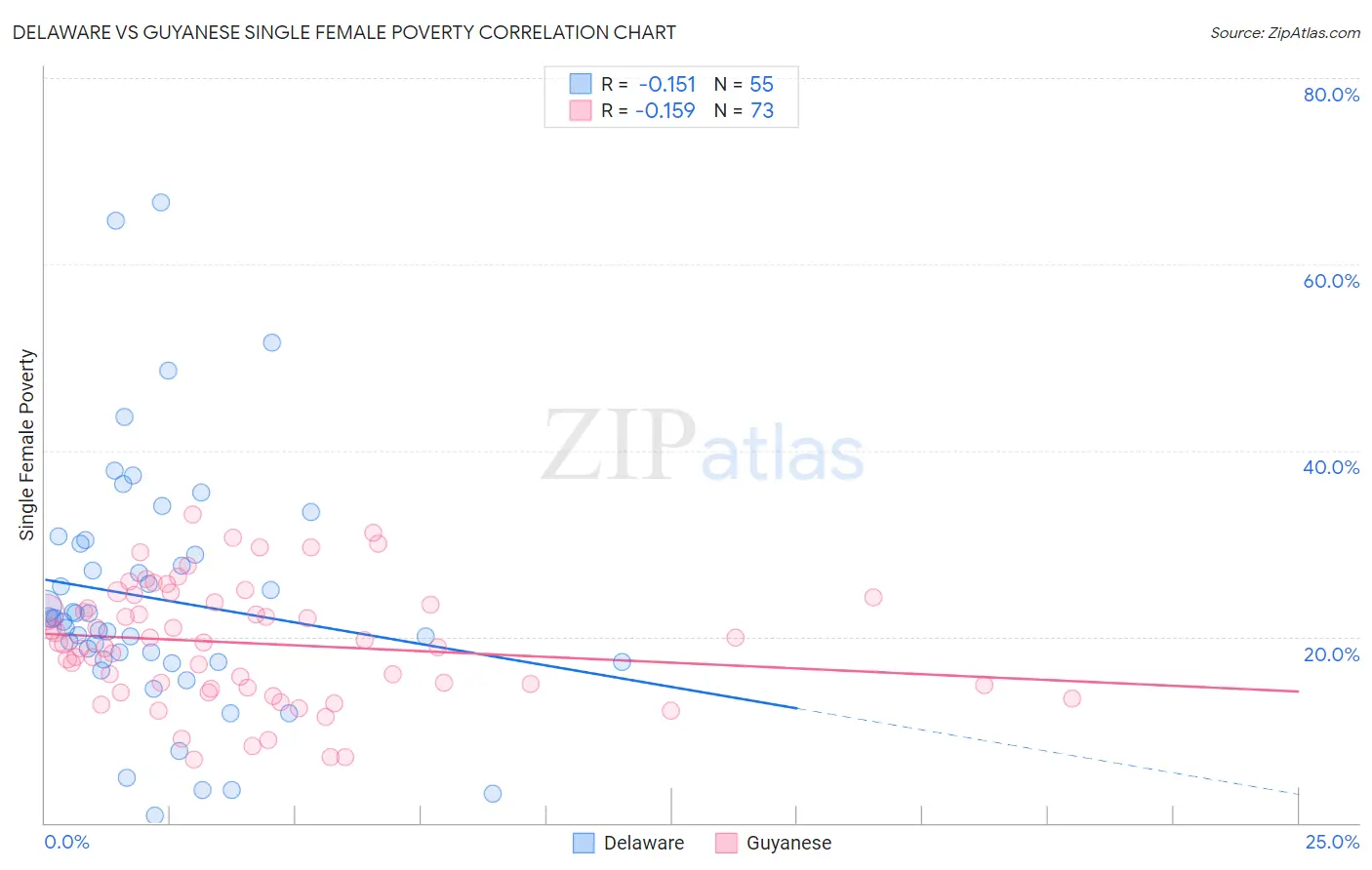 Delaware vs Guyanese Single Female Poverty