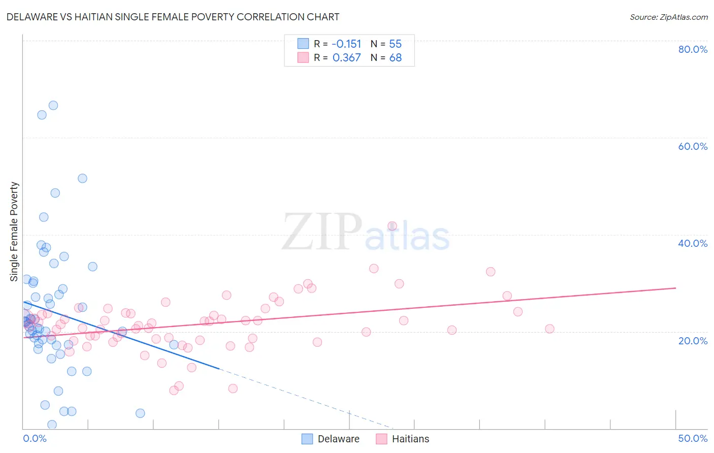 Delaware vs Haitian Single Female Poverty