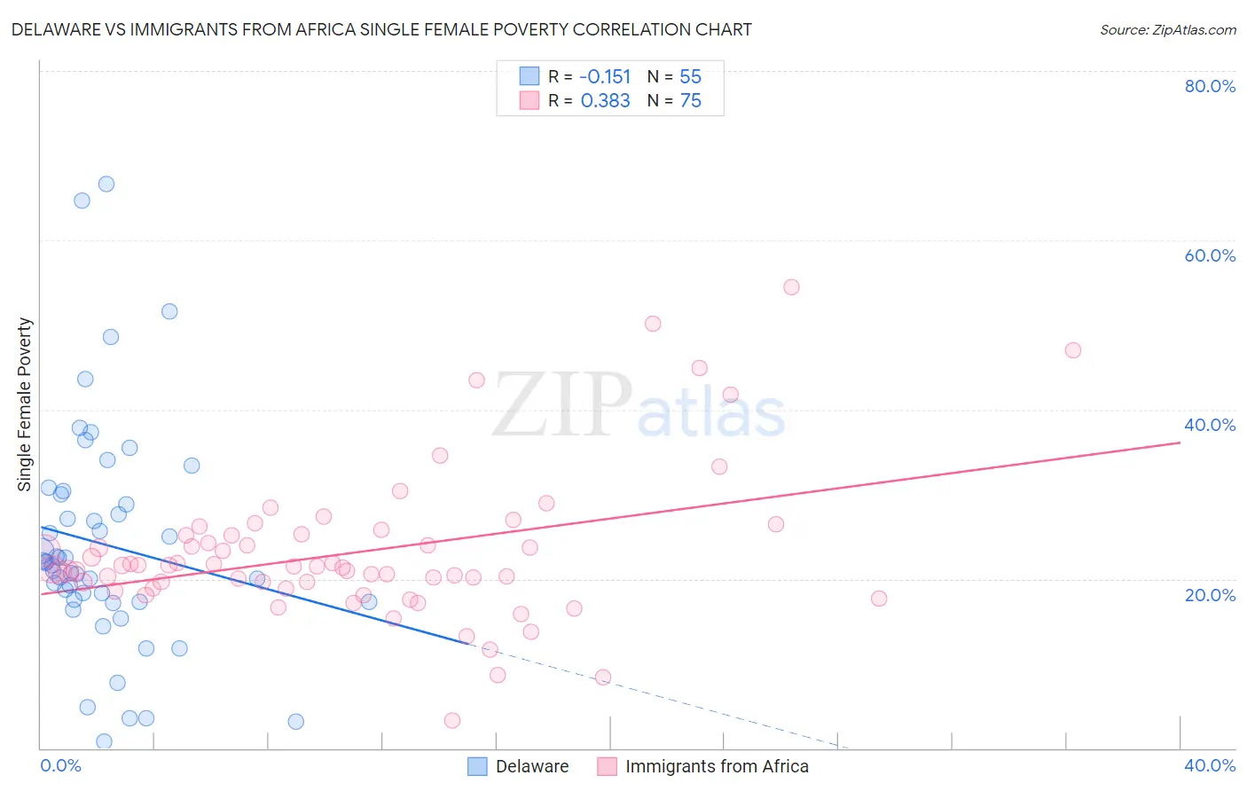 Delaware vs Immigrants from Africa Single Female Poverty