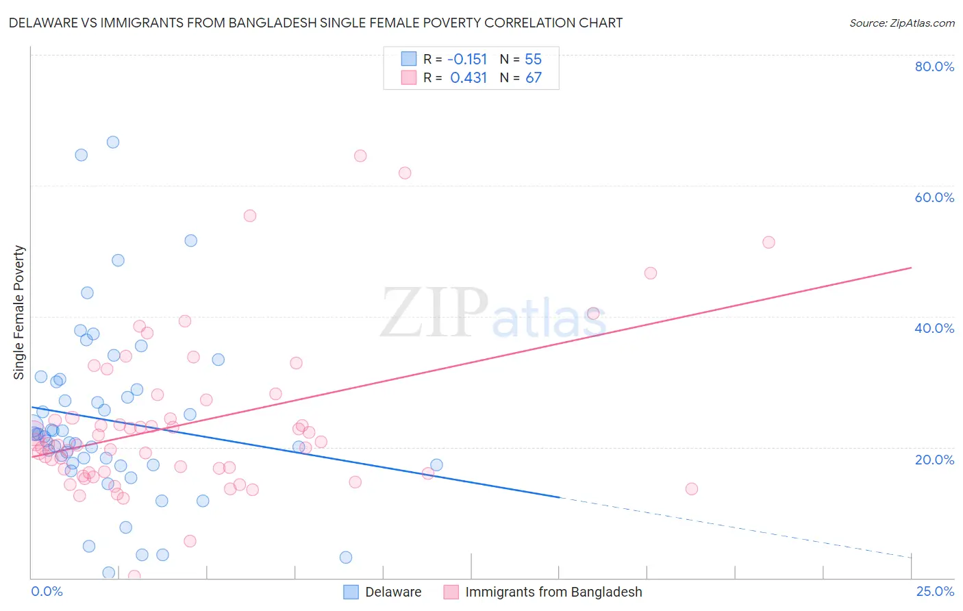 Delaware vs Immigrants from Bangladesh Single Female Poverty