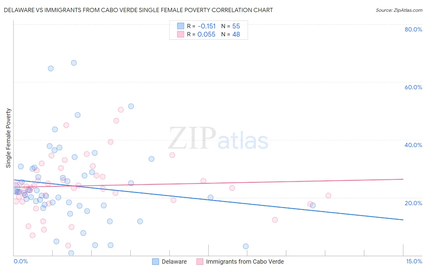 Delaware vs Immigrants from Cabo Verde Single Female Poverty