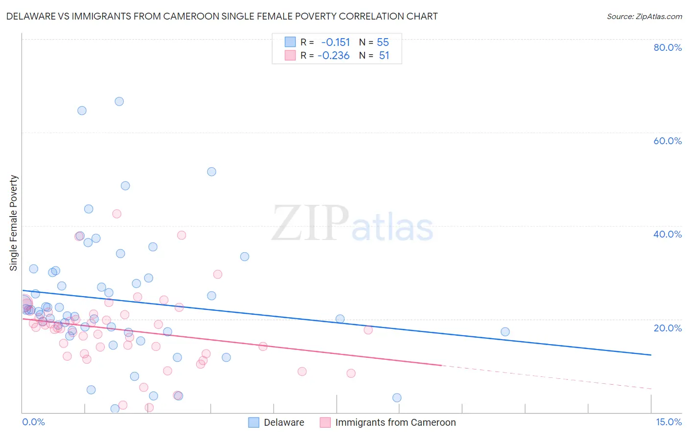 Delaware vs Immigrants from Cameroon Single Female Poverty