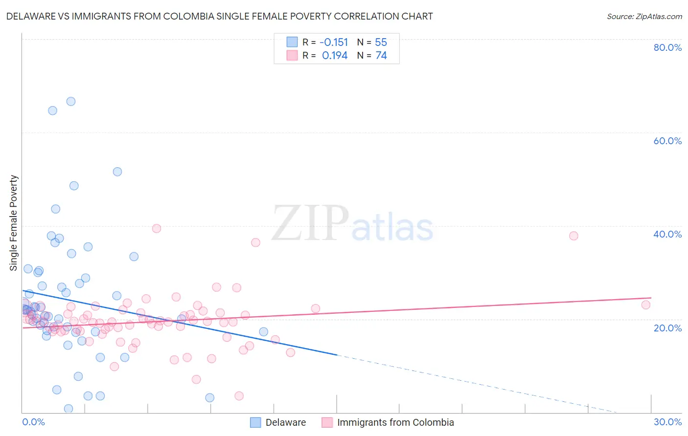 Delaware vs Immigrants from Colombia Single Female Poverty