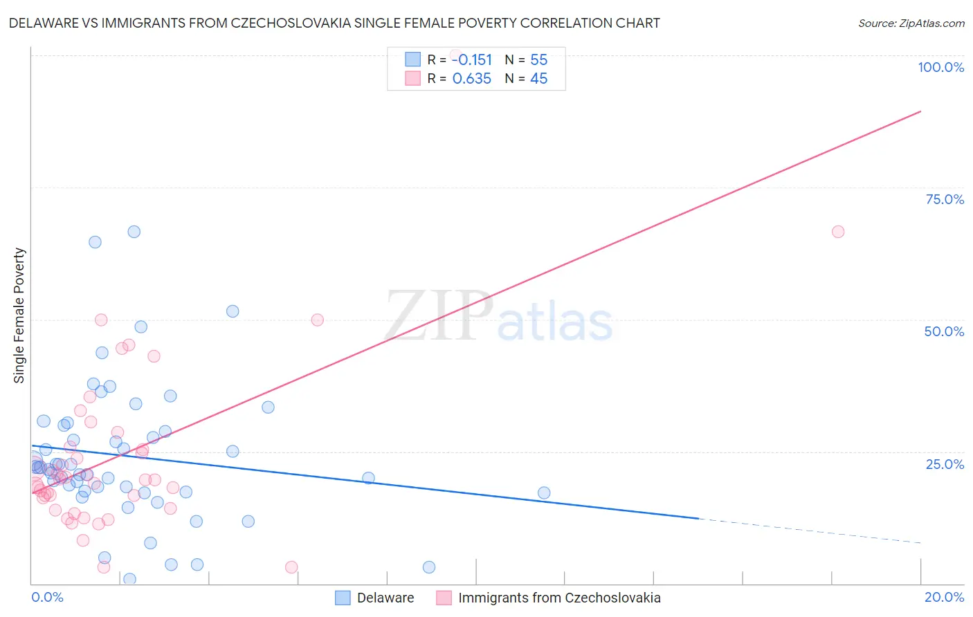Delaware vs Immigrants from Czechoslovakia Single Female Poverty