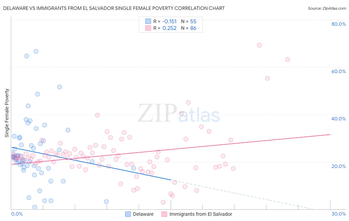 Delaware vs Immigrants from El Salvador Single Female Poverty