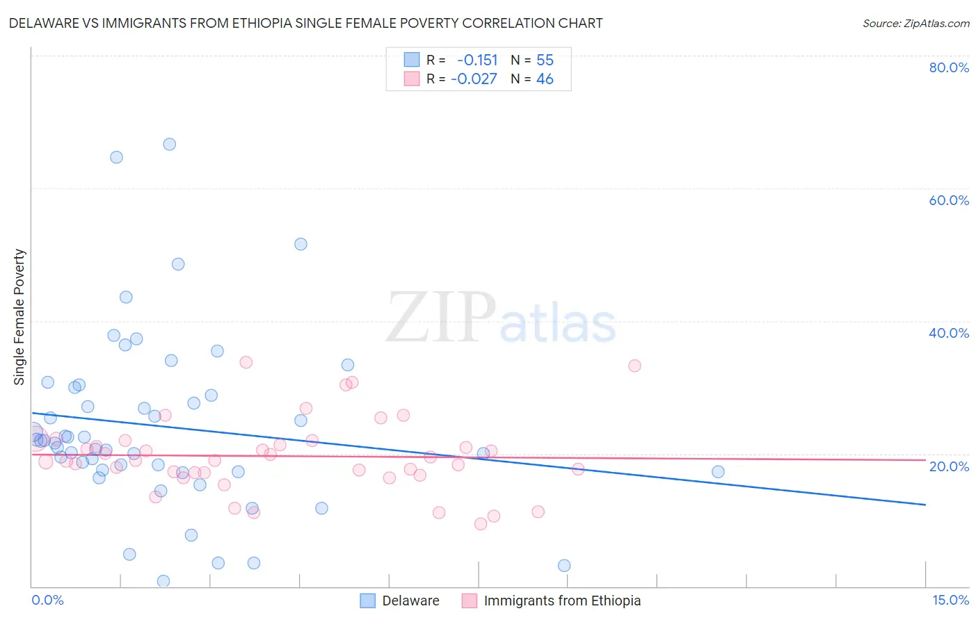 Delaware vs Immigrants from Ethiopia Single Female Poverty