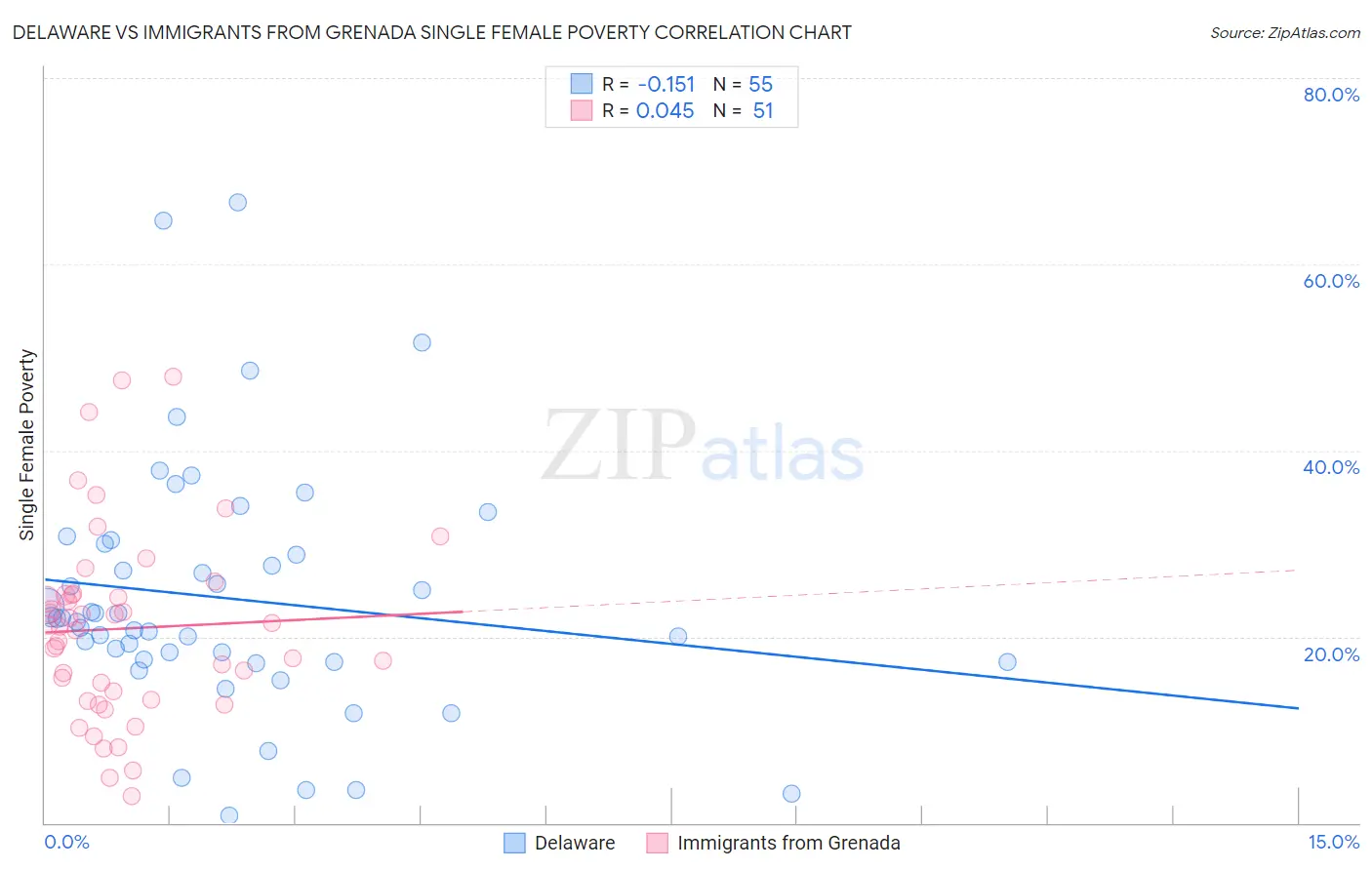 Delaware vs Immigrants from Grenada Single Female Poverty