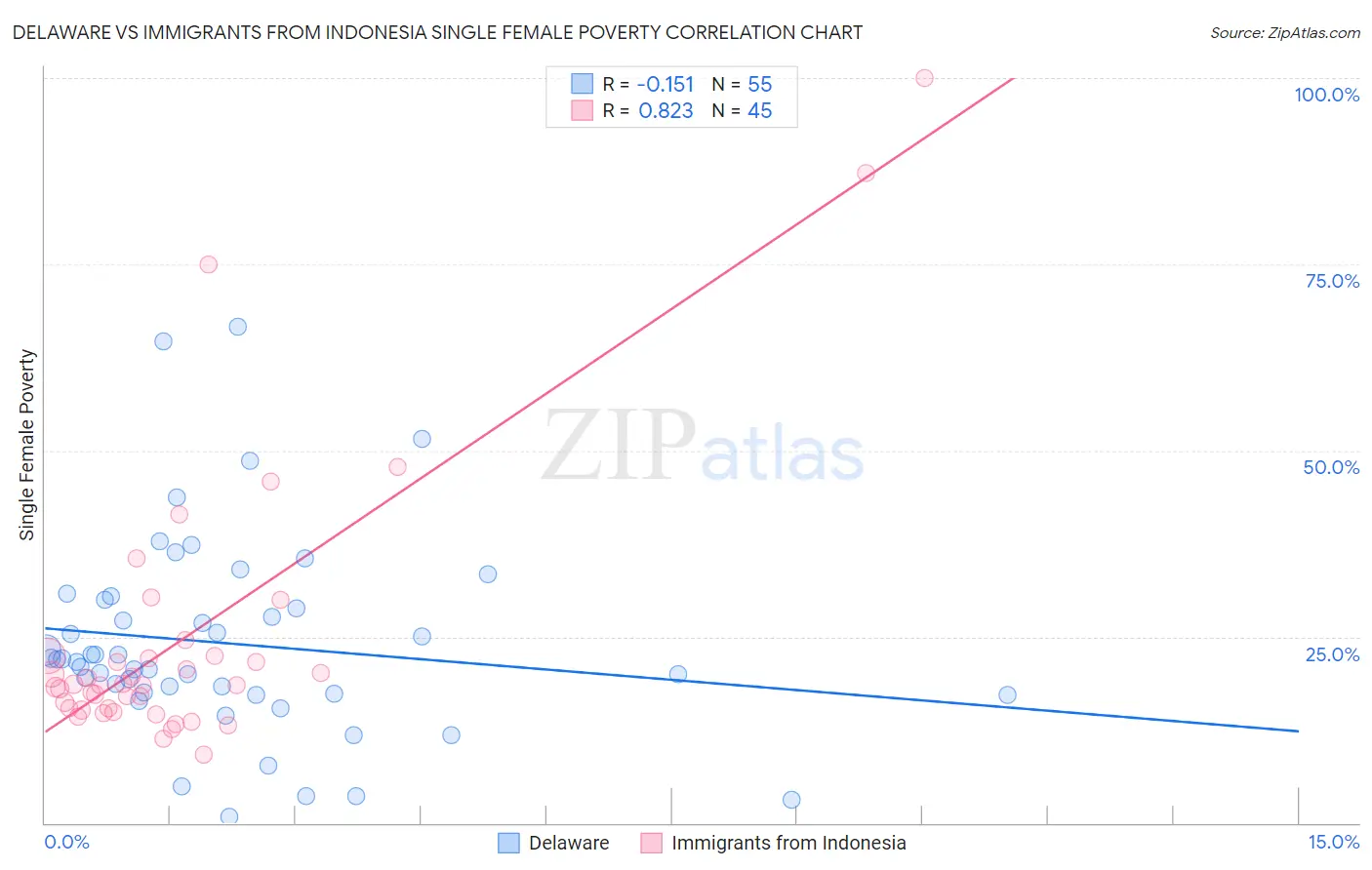 Delaware vs Immigrants from Indonesia Single Female Poverty
