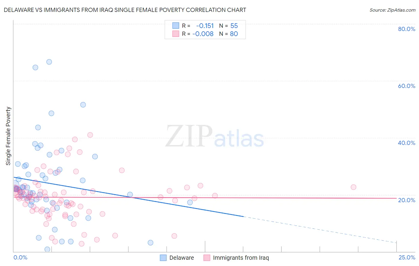 Delaware vs Immigrants from Iraq Single Female Poverty
