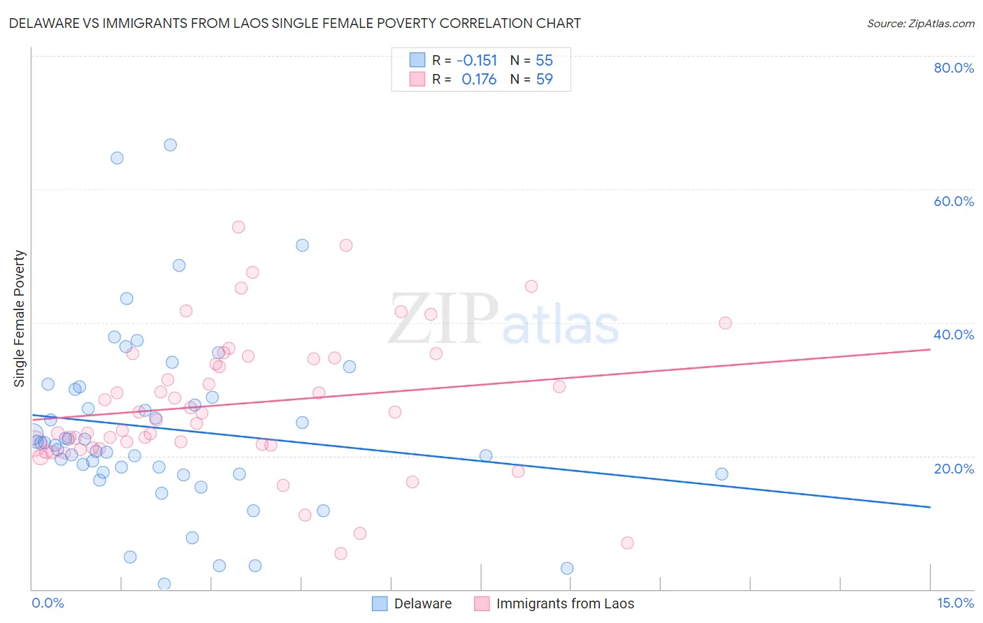 Delaware vs Immigrants from Laos Single Female Poverty