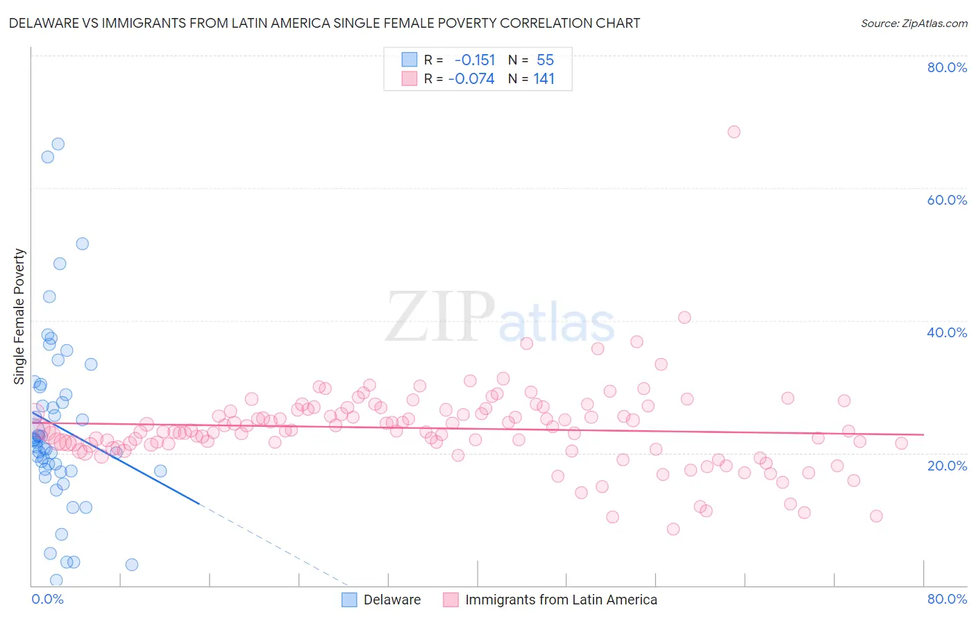 Delaware vs Immigrants from Latin America Single Female Poverty