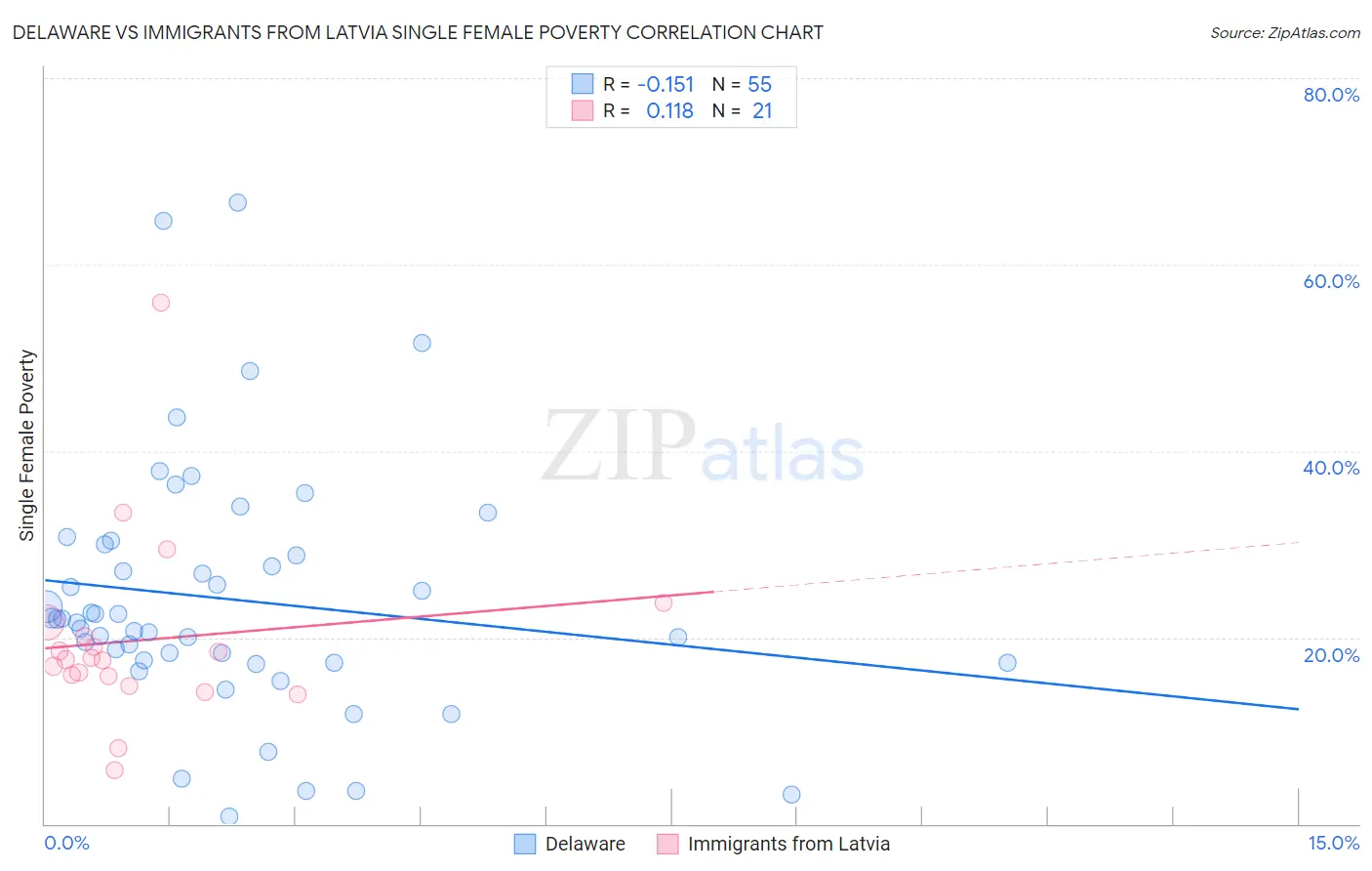 Delaware vs Immigrants from Latvia Single Female Poverty