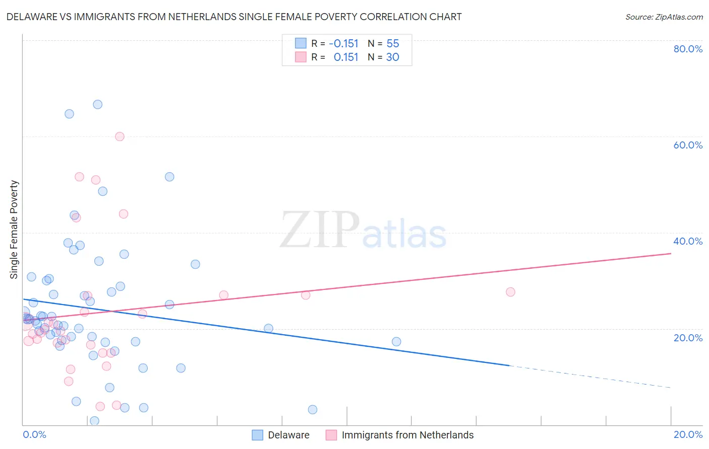 Delaware vs Immigrants from Netherlands Single Female Poverty