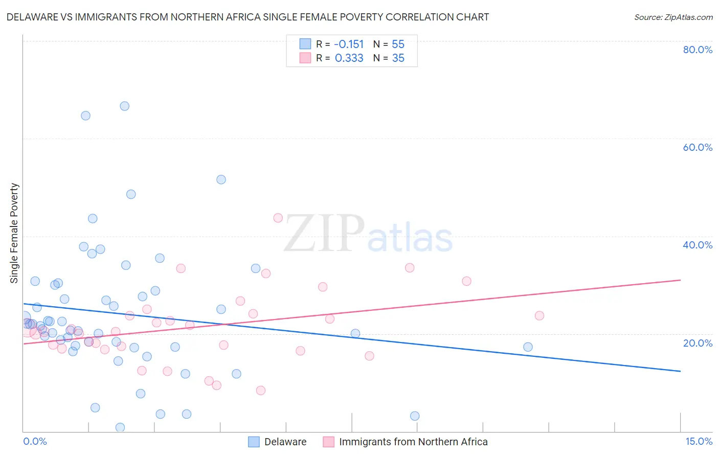 Delaware vs Immigrants from Northern Africa Single Female Poverty
