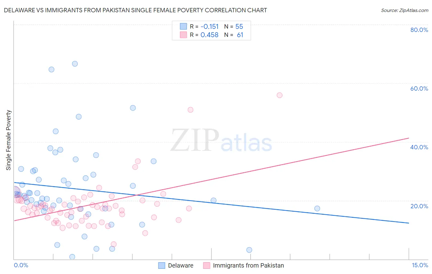 Delaware vs Immigrants from Pakistan Single Female Poverty