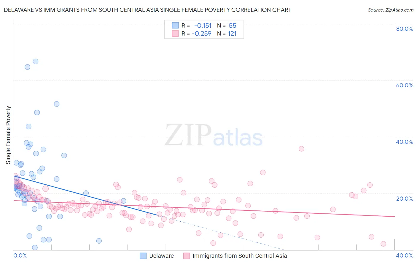 Delaware vs Immigrants from South Central Asia Single Female Poverty