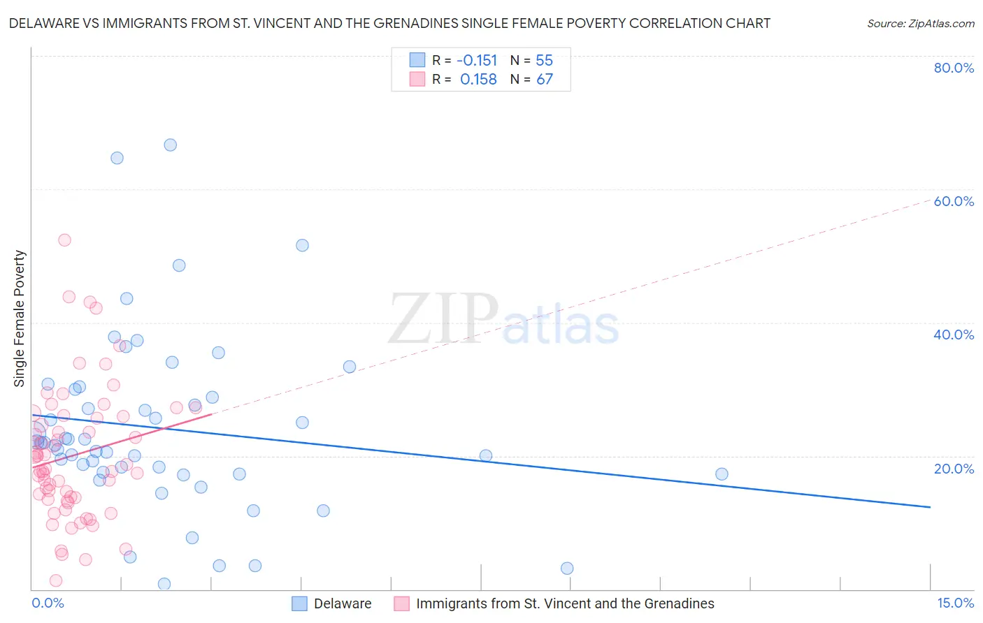 Delaware vs Immigrants from St. Vincent and the Grenadines Single Female Poverty