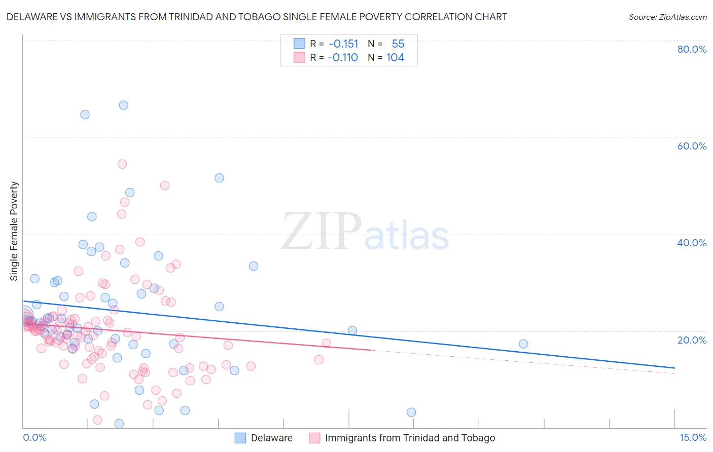 Delaware vs Immigrants from Trinidad and Tobago Single Female Poverty