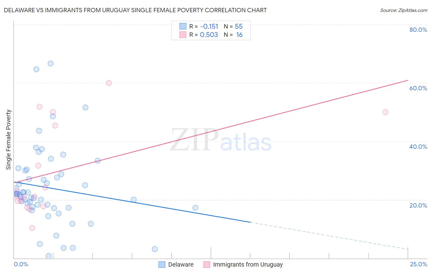 Delaware vs Immigrants from Uruguay Single Female Poverty