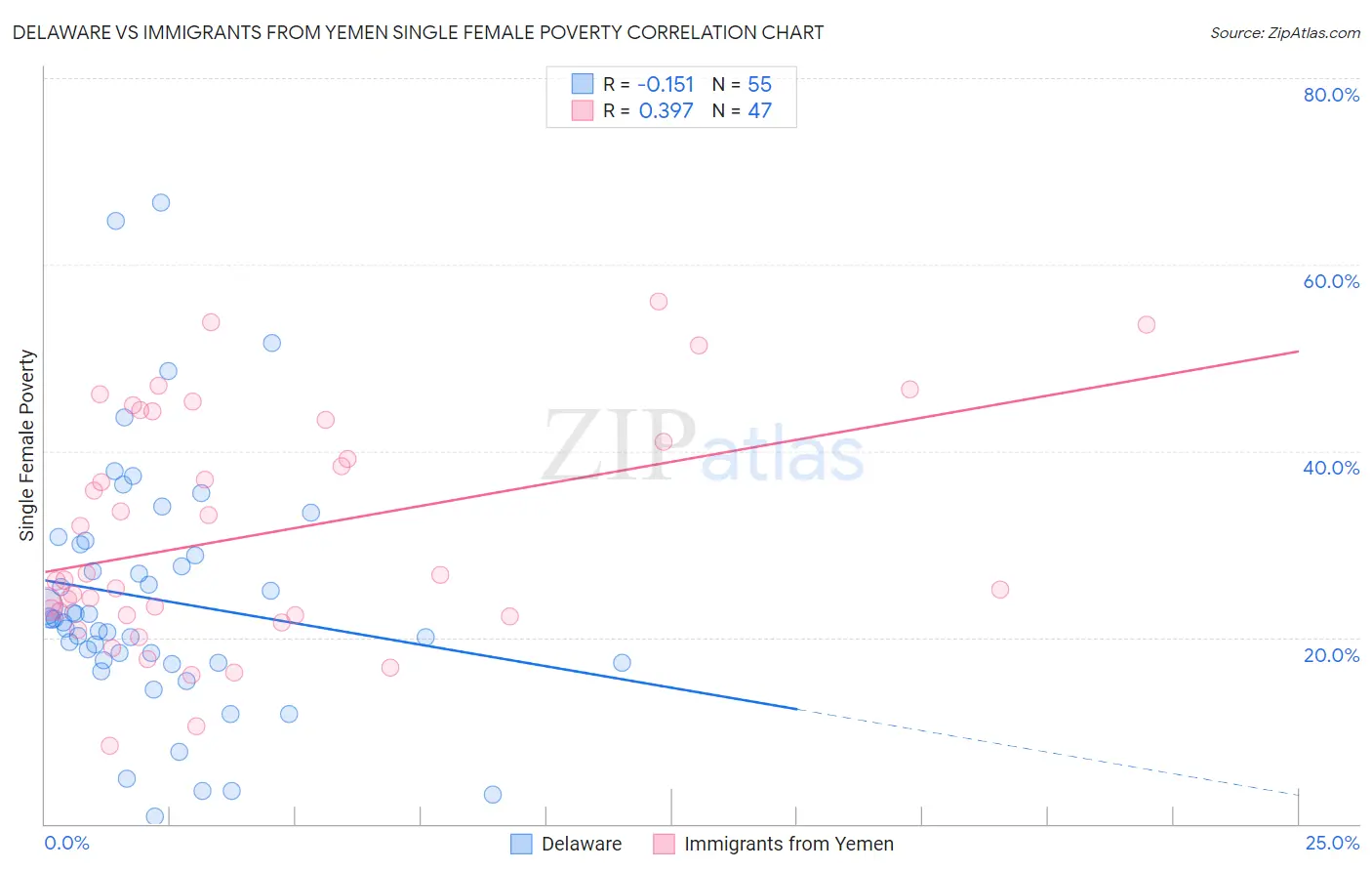 Delaware vs Immigrants from Yemen Single Female Poverty