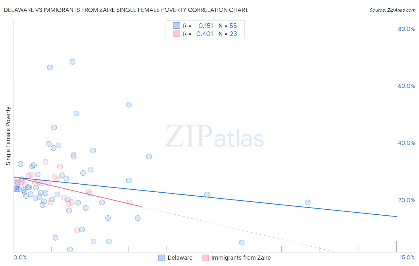 Delaware vs Immigrants from Zaire Single Female Poverty