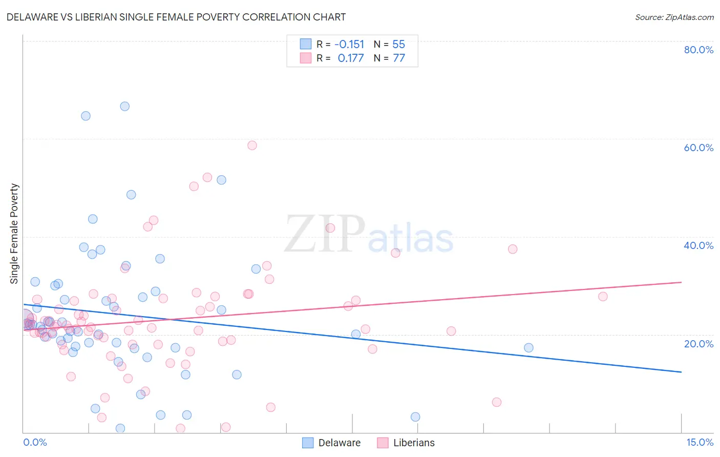 Delaware vs Liberian Single Female Poverty