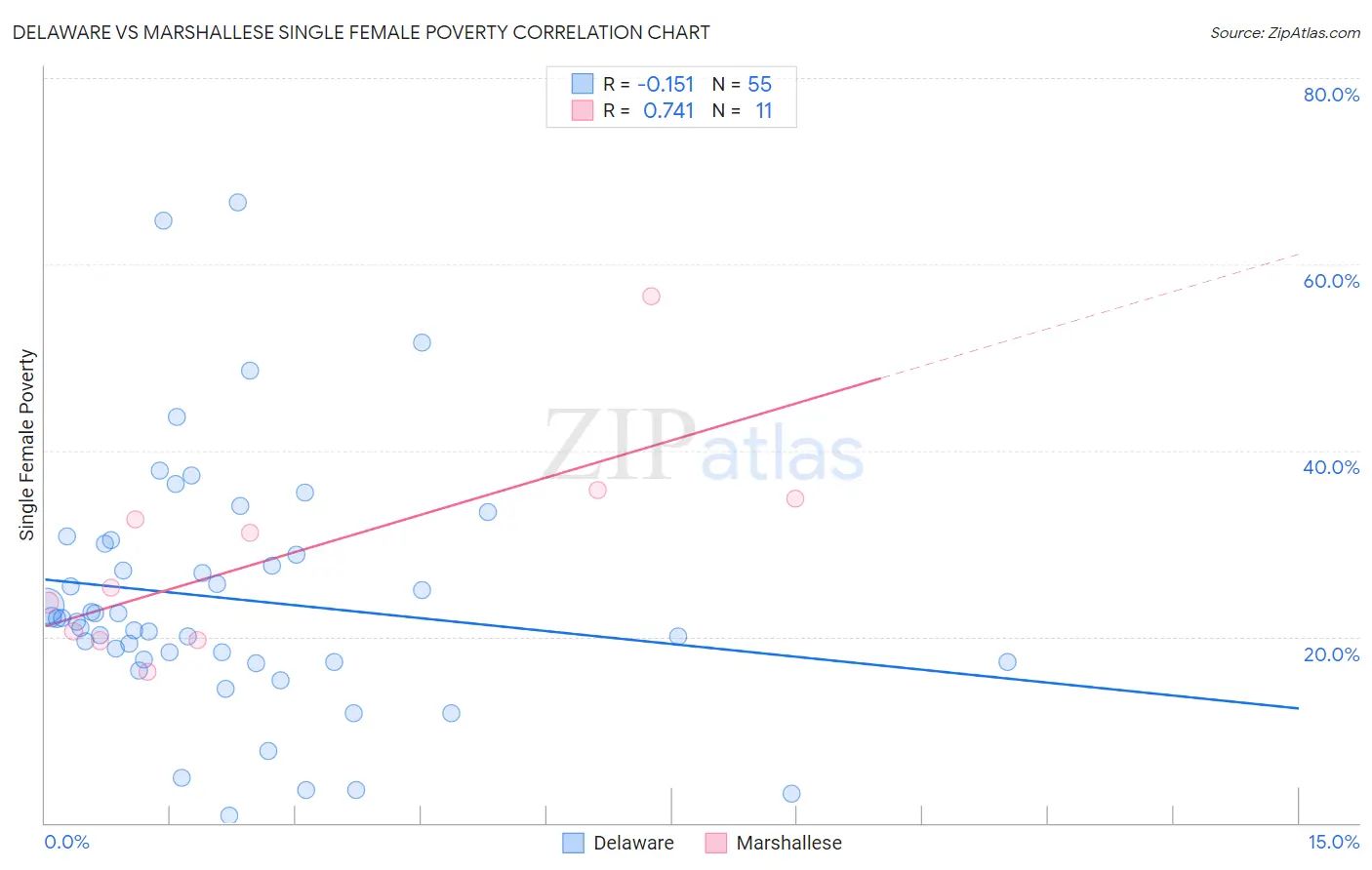Delaware vs Marshallese Single Female Poverty