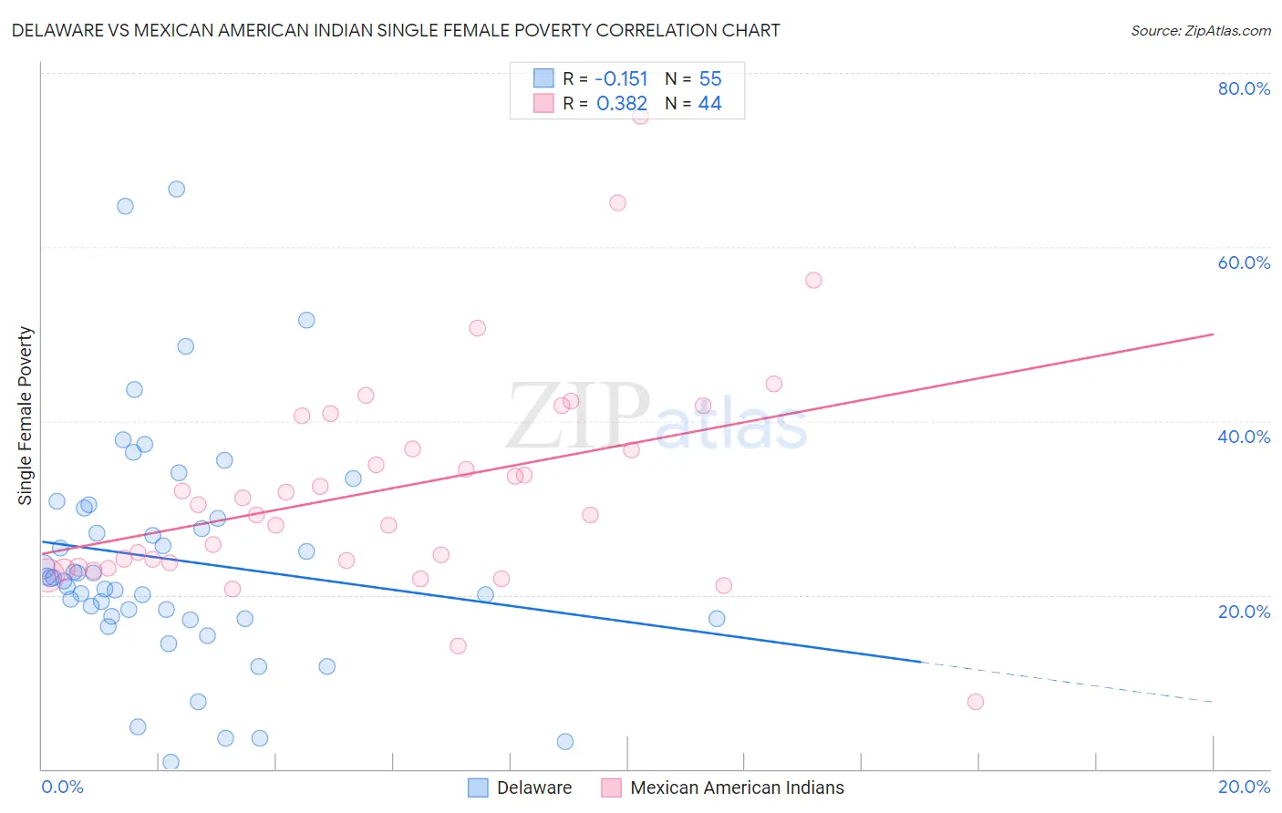 Delaware vs Mexican American Indian Single Female Poverty