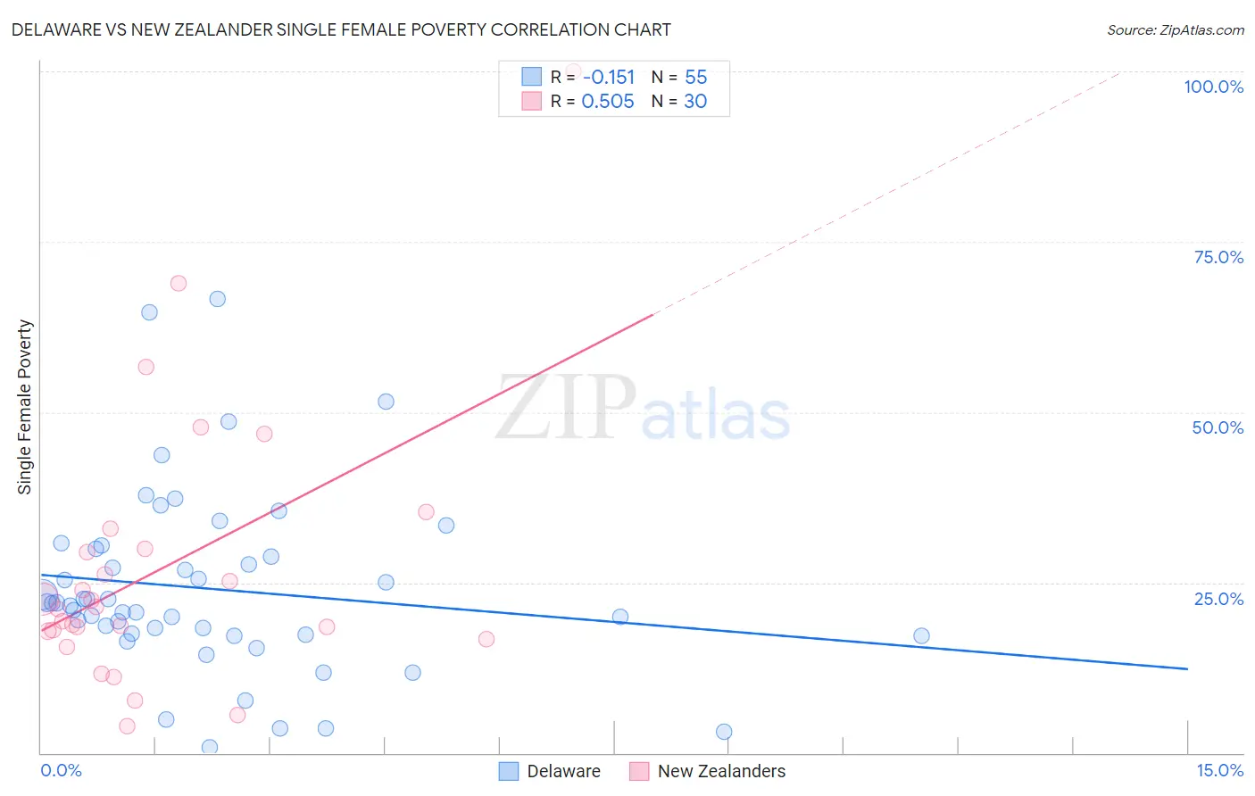 Delaware vs New Zealander Single Female Poverty
