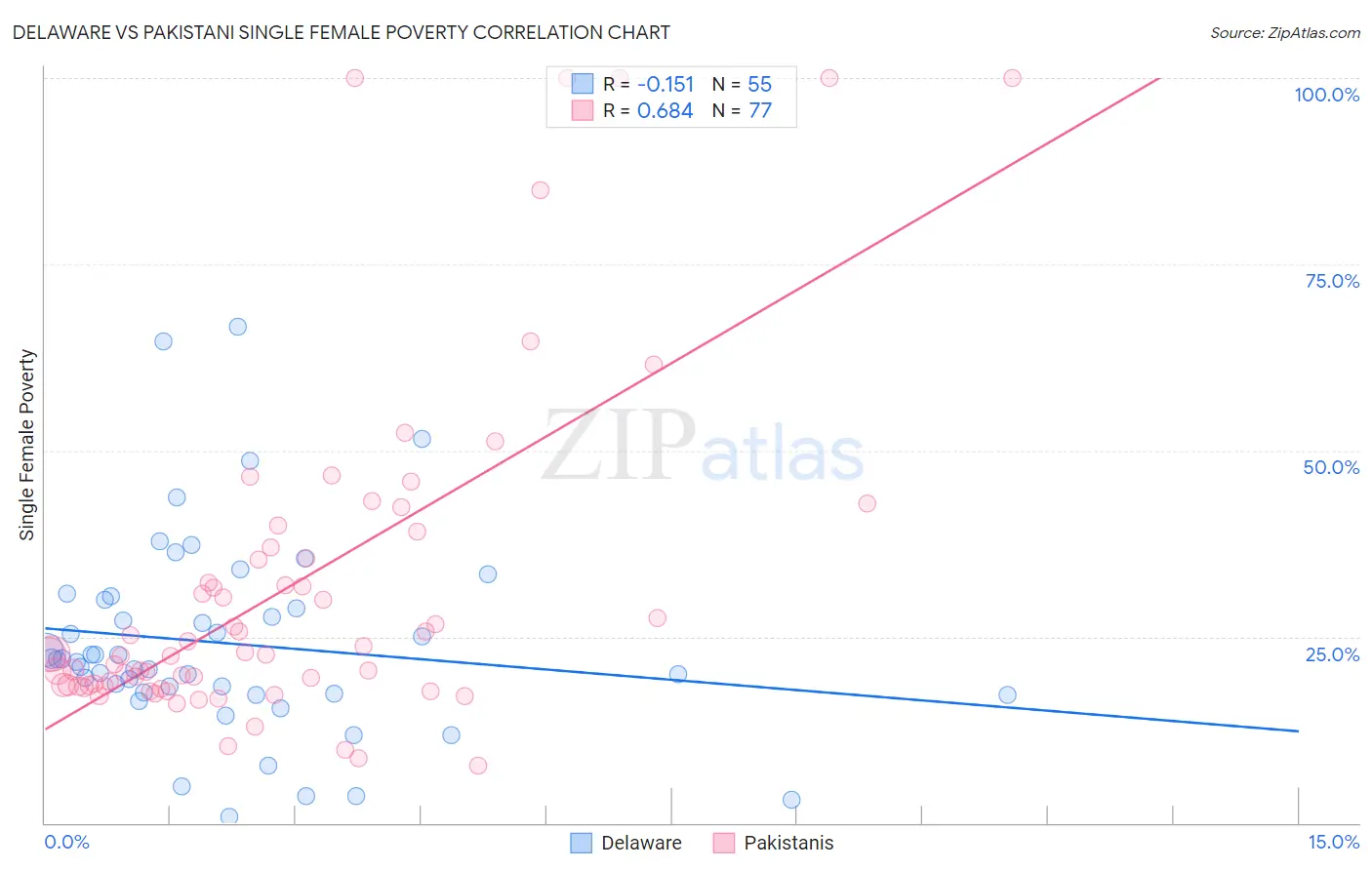 Delaware vs Pakistani Single Female Poverty