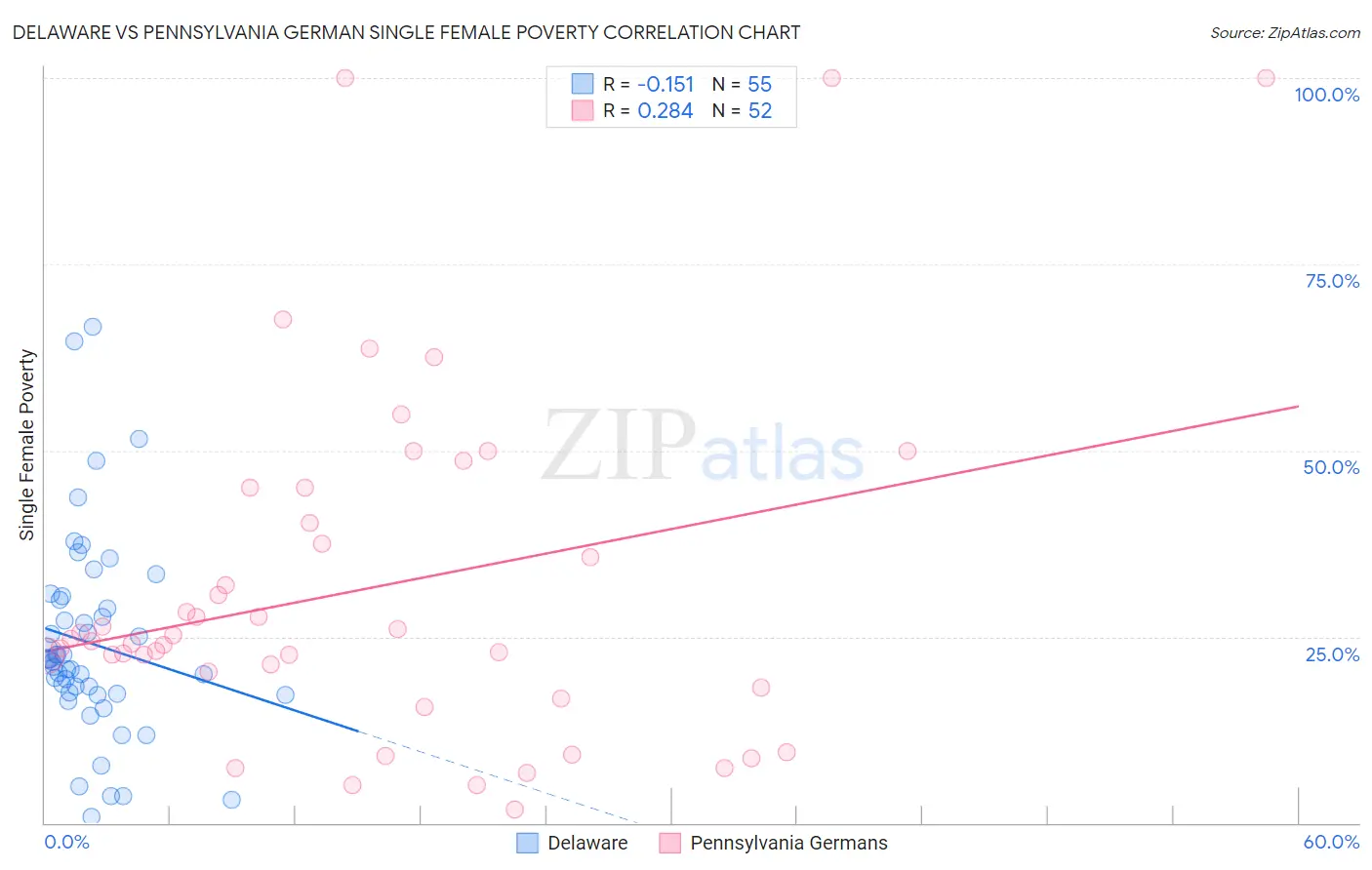 Delaware vs Pennsylvania German Single Female Poverty