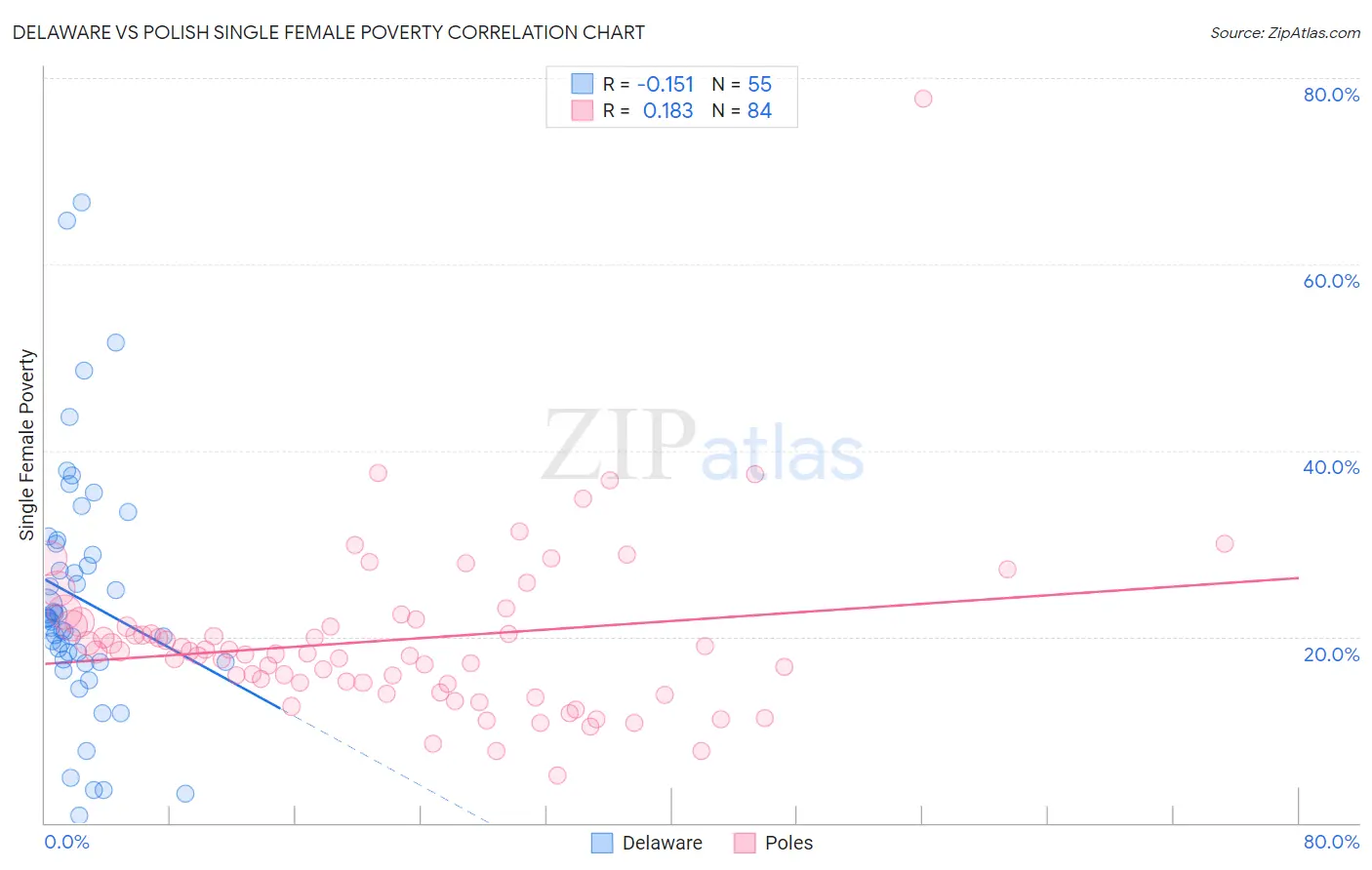 Delaware vs Polish Single Female Poverty