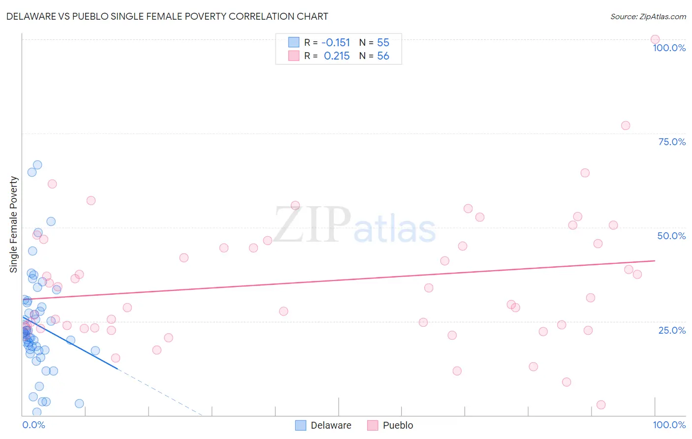 Delaware vs Pueblo Single Female Poverty