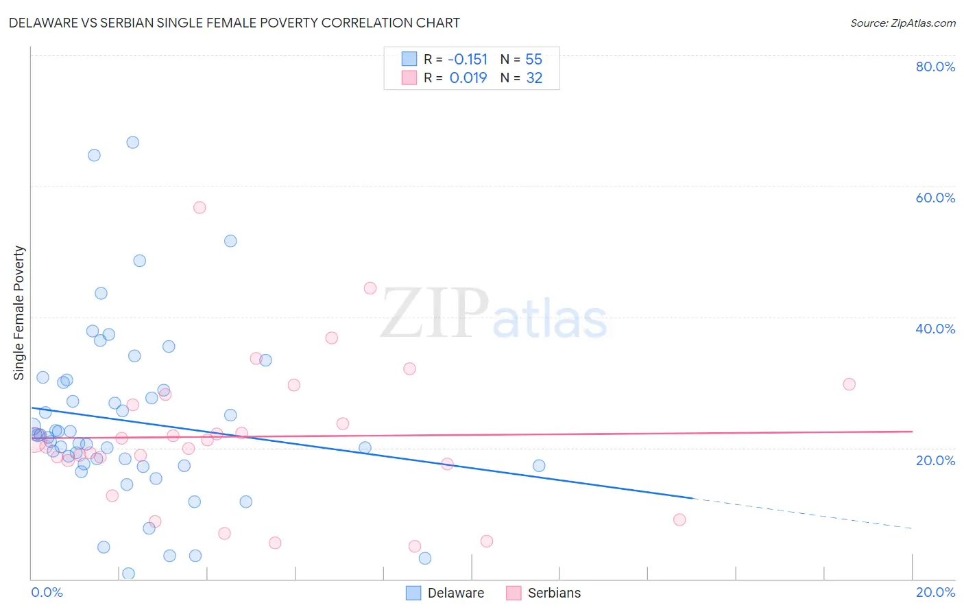 Delaware vs Serbian Single Female Poverty