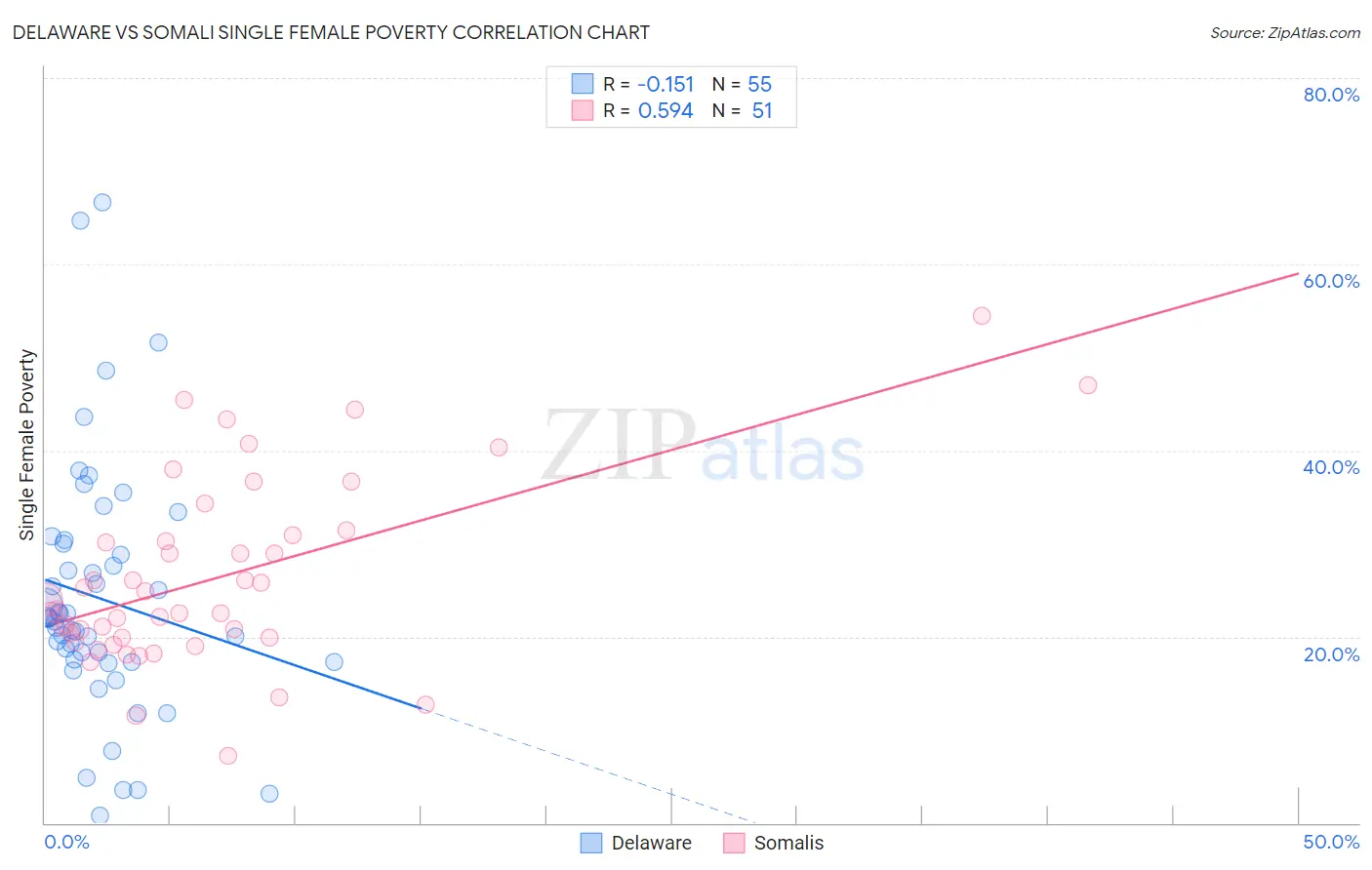 Delaware vs Somali Single Female Poverty
